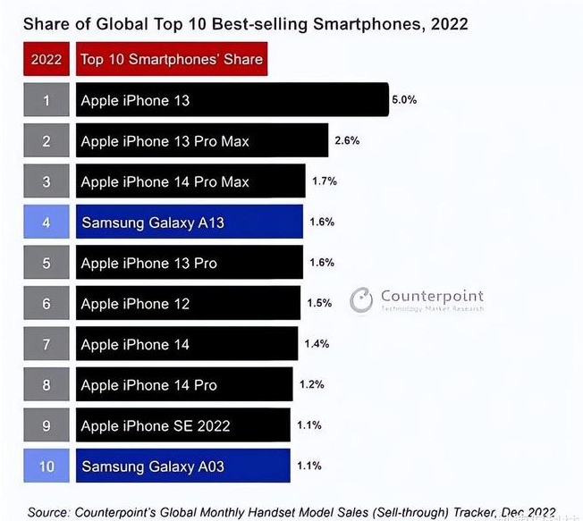 荔城苹果维修分享:为什么iPhone14的销量不如iPhone13? 