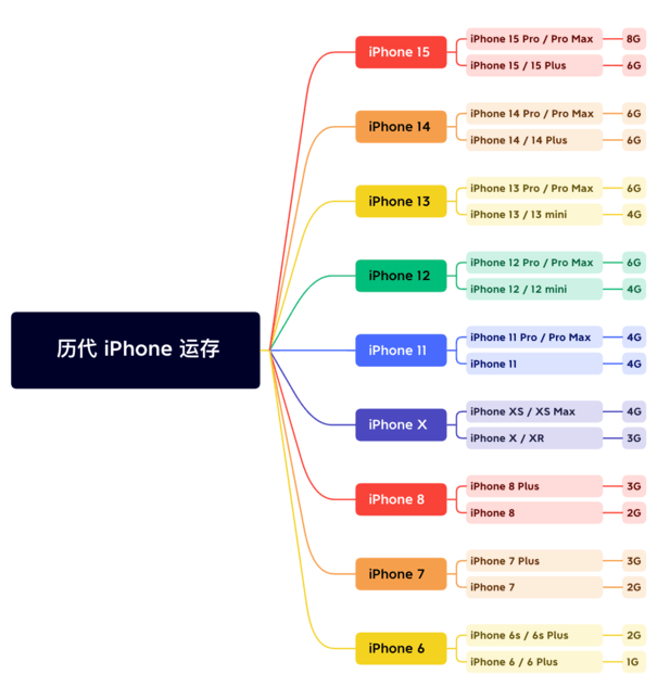 荔城苹果维修网点分享苹果历代iPhone运存汇总 