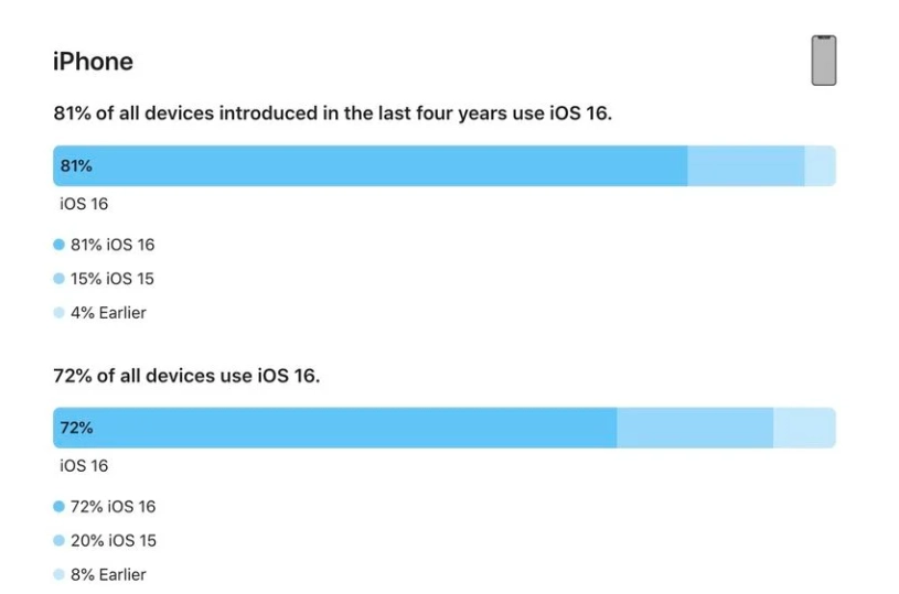 荔城苹果手机维修分享iOS 16 / iPadOS 16 安装率 