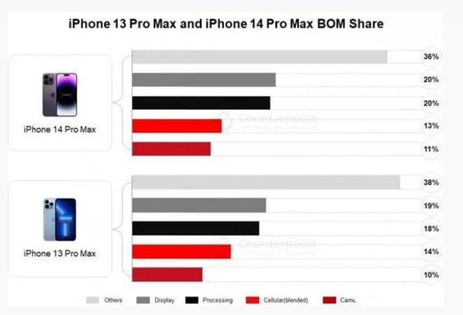 荔城苹果手机维修分享iPhone 14 Pro的成本和利润 