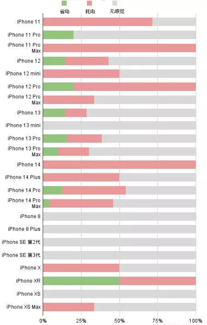 荔城苹果手机维修分享iOS16.2太耗电怎么办？iOS16.2续航不好可以降级吗？ 