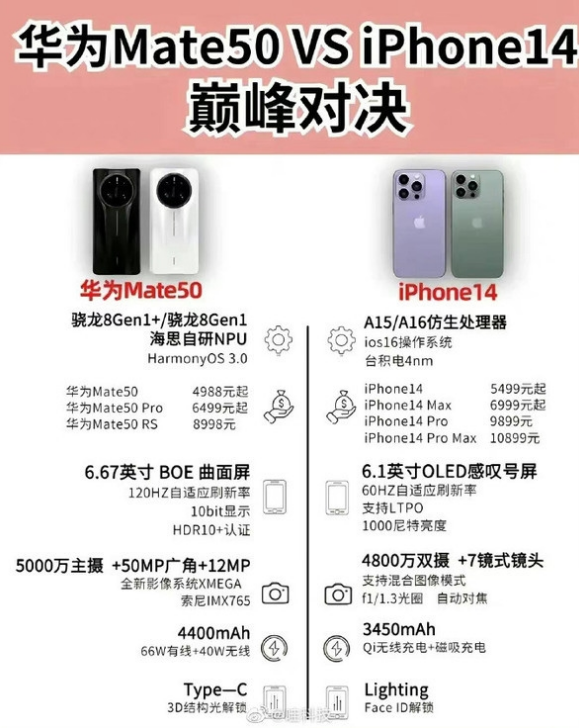 荔城苹果14维修分享iPhone14和华为mate50，应该怎么选 