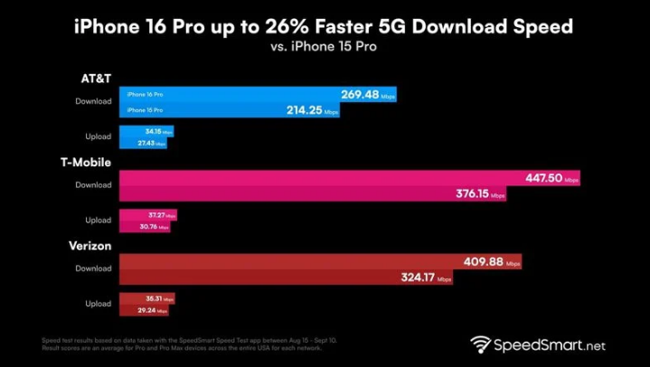 荔城苹果手机维修分享iPhone 16 Pro 系列的 5G 速度 