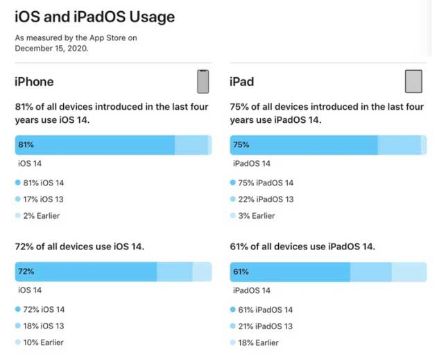 荔城苹果手机维修分享有多少用户更新了 iOS 14 