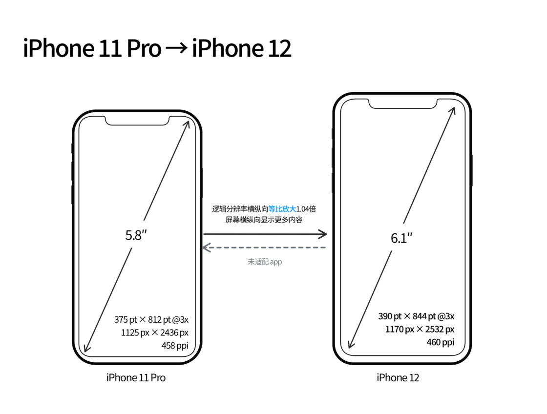 荔城苹果手机维修分享iPhone 12 mini 和 iPhone 12 Pro 的尺寸变化会改变显示内容吗 